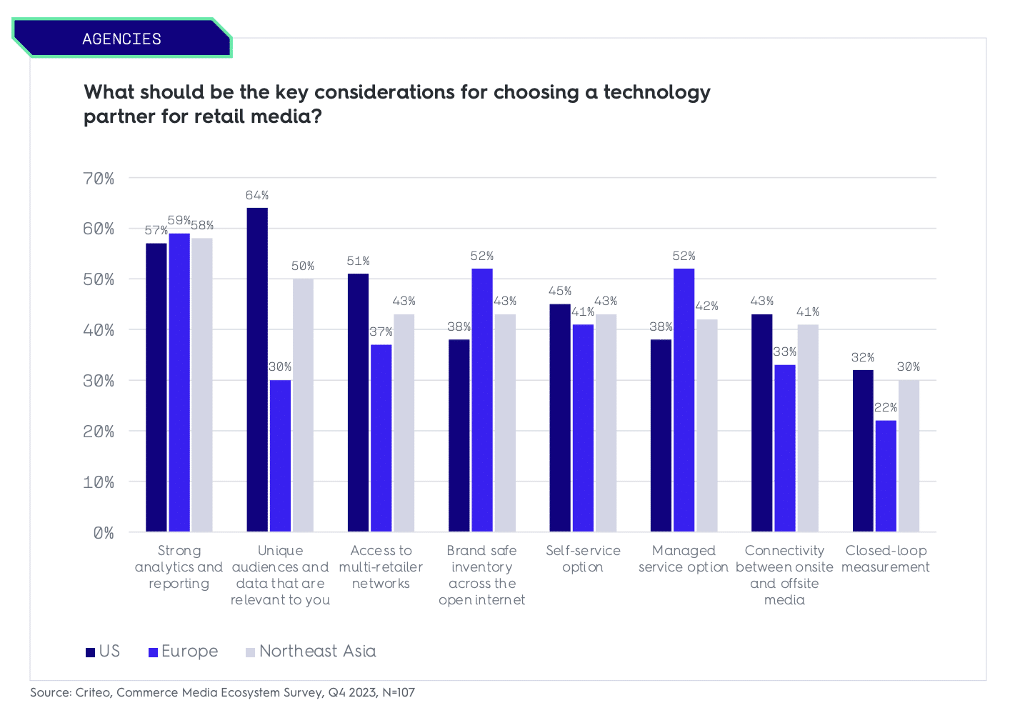 Retail media technolog partner must-haves for agencies