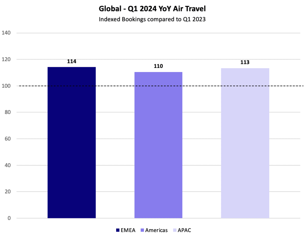 who owns global business travel