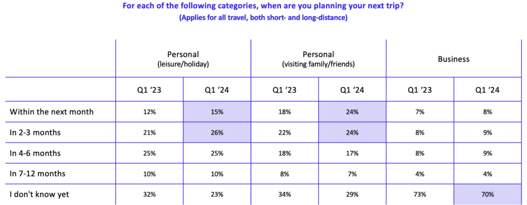 who owns global business travel