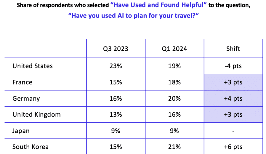 current trends tourism industry