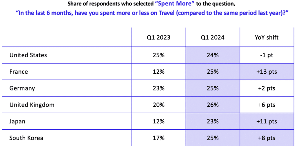 who owns global business travel