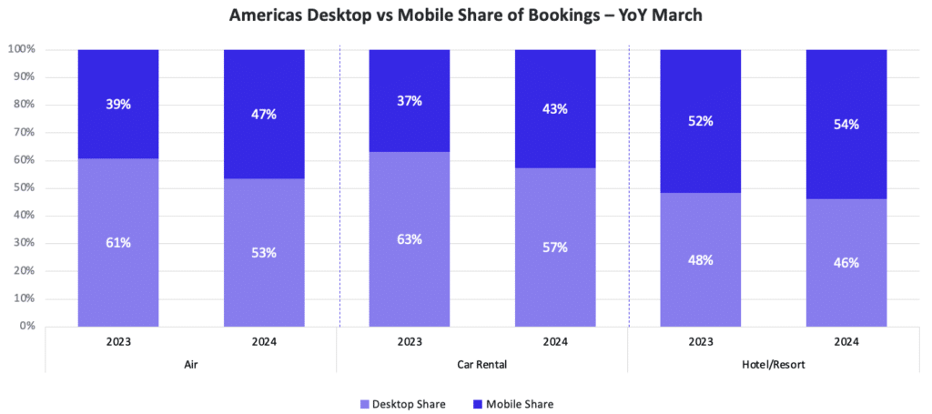 current trends tourism industry