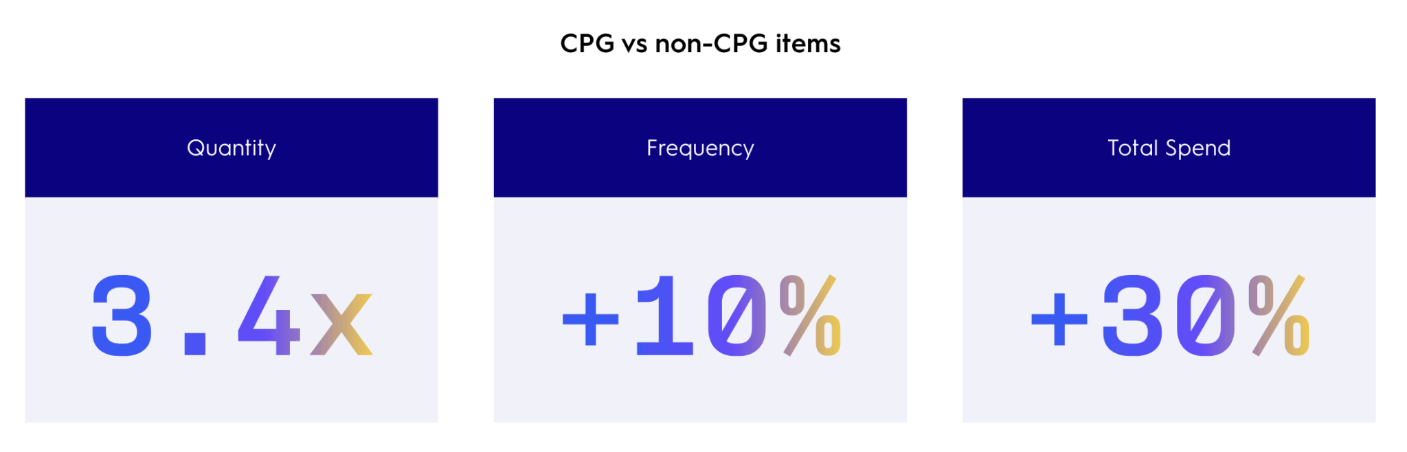 CPG vs non-CPG items