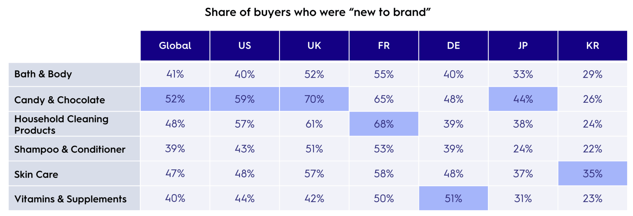Share of CPG buyers who were new to brand