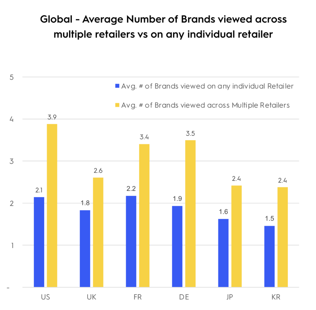 Global - average number of brands viewed across multiple retailers vs on any individual retailer