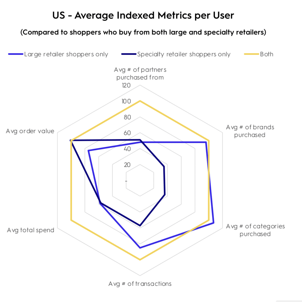 CPG - averaged indexed metrics per user