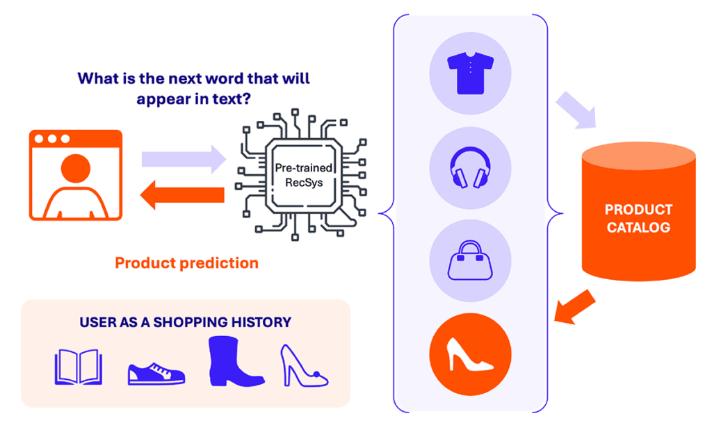 Figure 1: Recommendation System as a Shopping Sequence Predictor