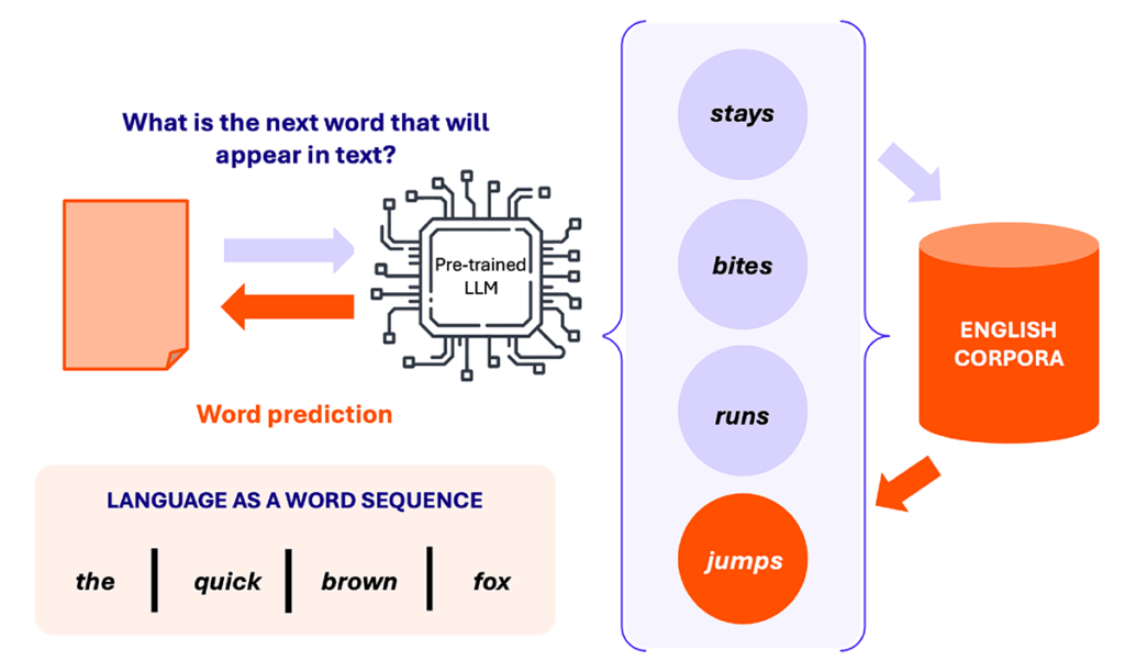 Figure 2 — Language as a Sequence-Prediction Task