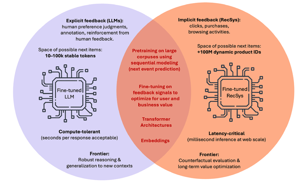 Figure 3: Shared DNA, Different Challenges