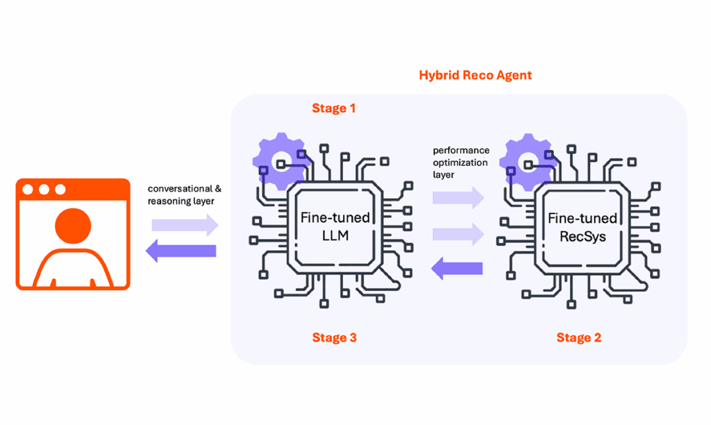 Figure 4: The three-stage hybrid agent