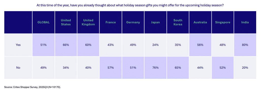 a chart on the holiday gifting mindset