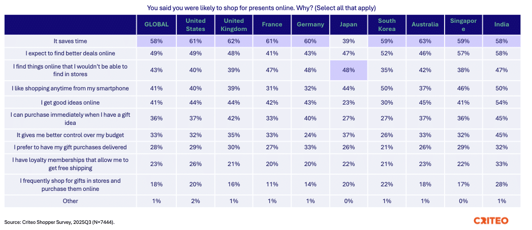 A chart on why people shop for holiday gifts online