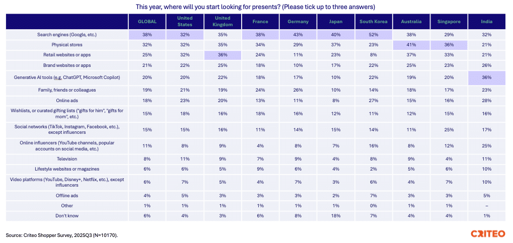 A chart on where people will start looking for holiday presents