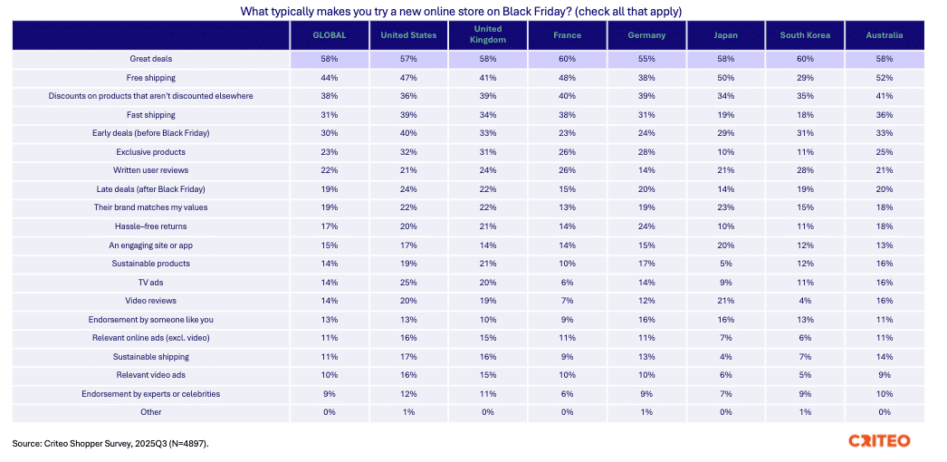 A chart on what makes people try new online stores on Black Friday