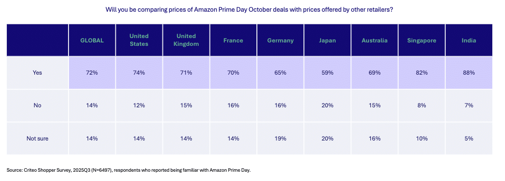 A chart on Amazon Prime Day October deal comparison