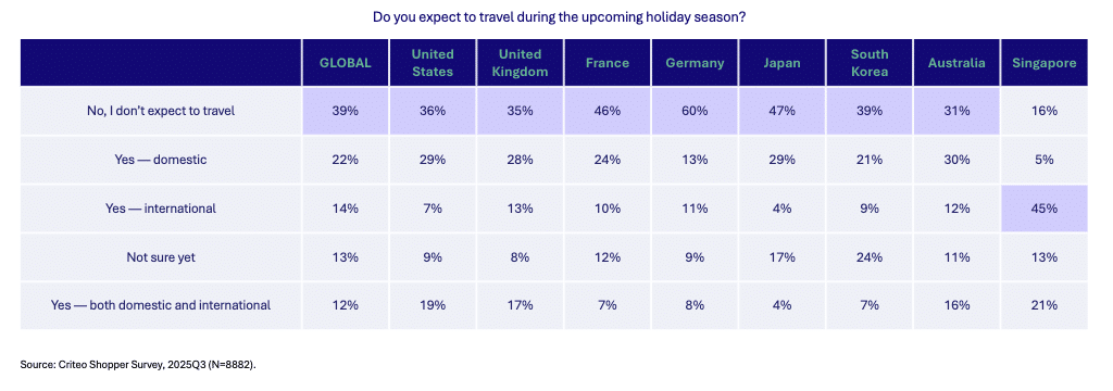 A chart on if people expect to travel during the holidays