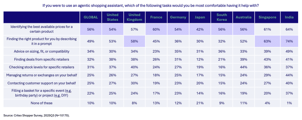 A chart on how people would use agentic shopping assistants