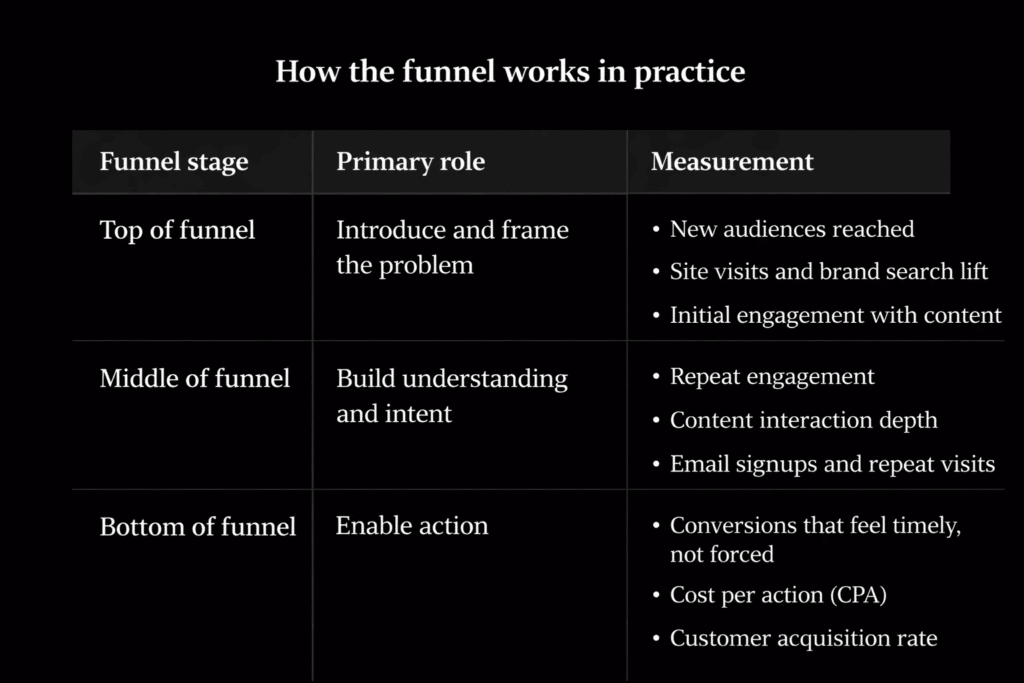 full-funnel marketing