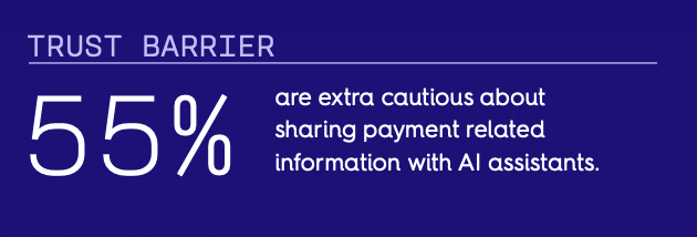 55% are extra cautious about sharing payment related information with AI assistants
