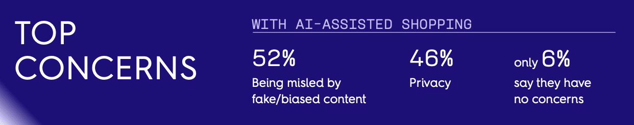 The top concern with AI-assisted shopping is being misled by fake/biased content (52%), followed by privacy (46%)