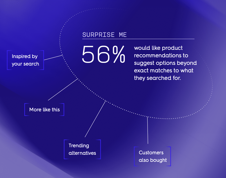 56% of global shoppers want recommendations that go beyond exact matches
