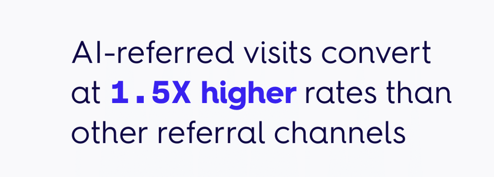 AI-referred visits convert at 1.5X higher rates than other referral channels