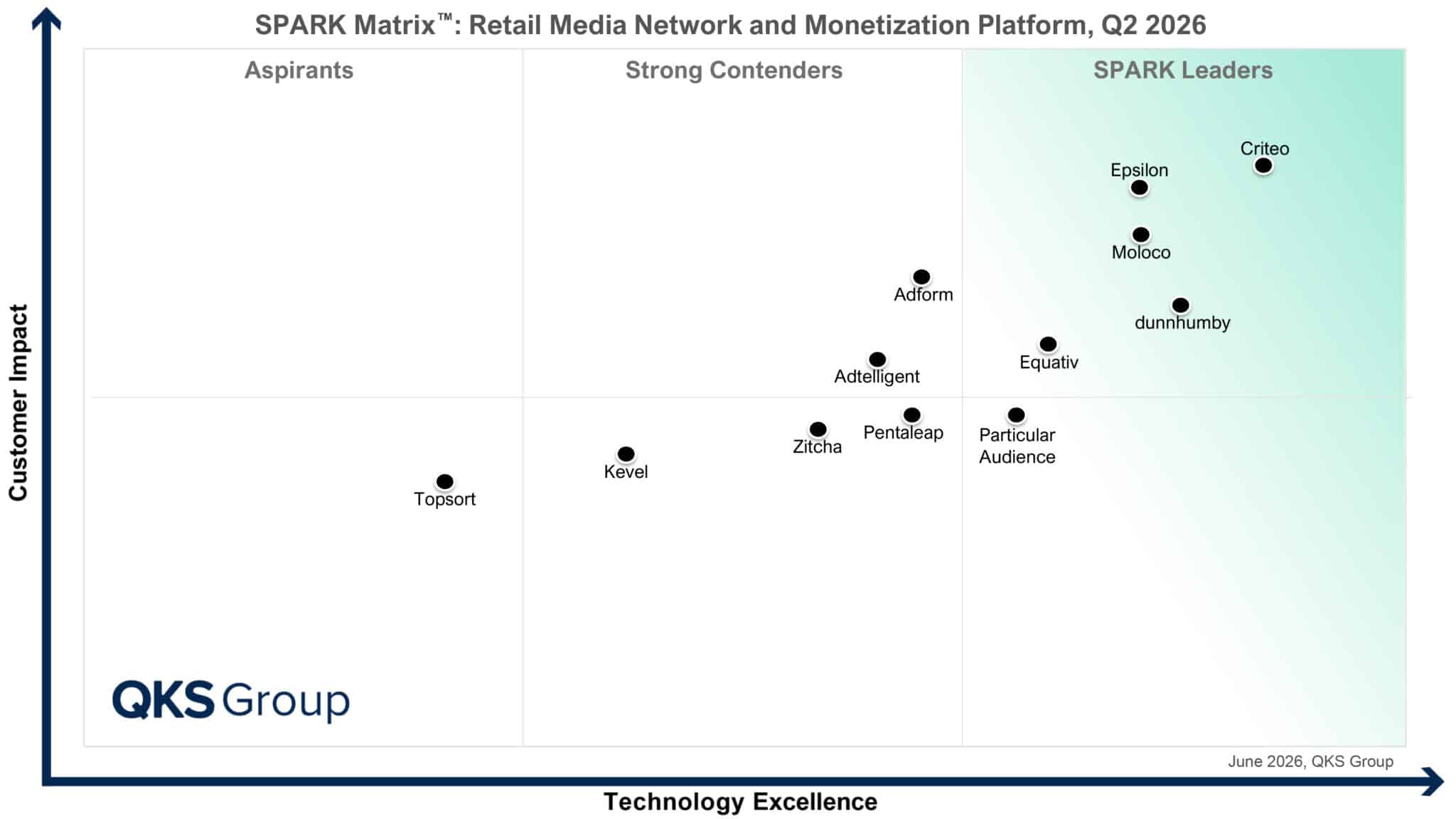 QKS SPARK Matrix Retail Media Network and Monetization Platform, Q2 2026